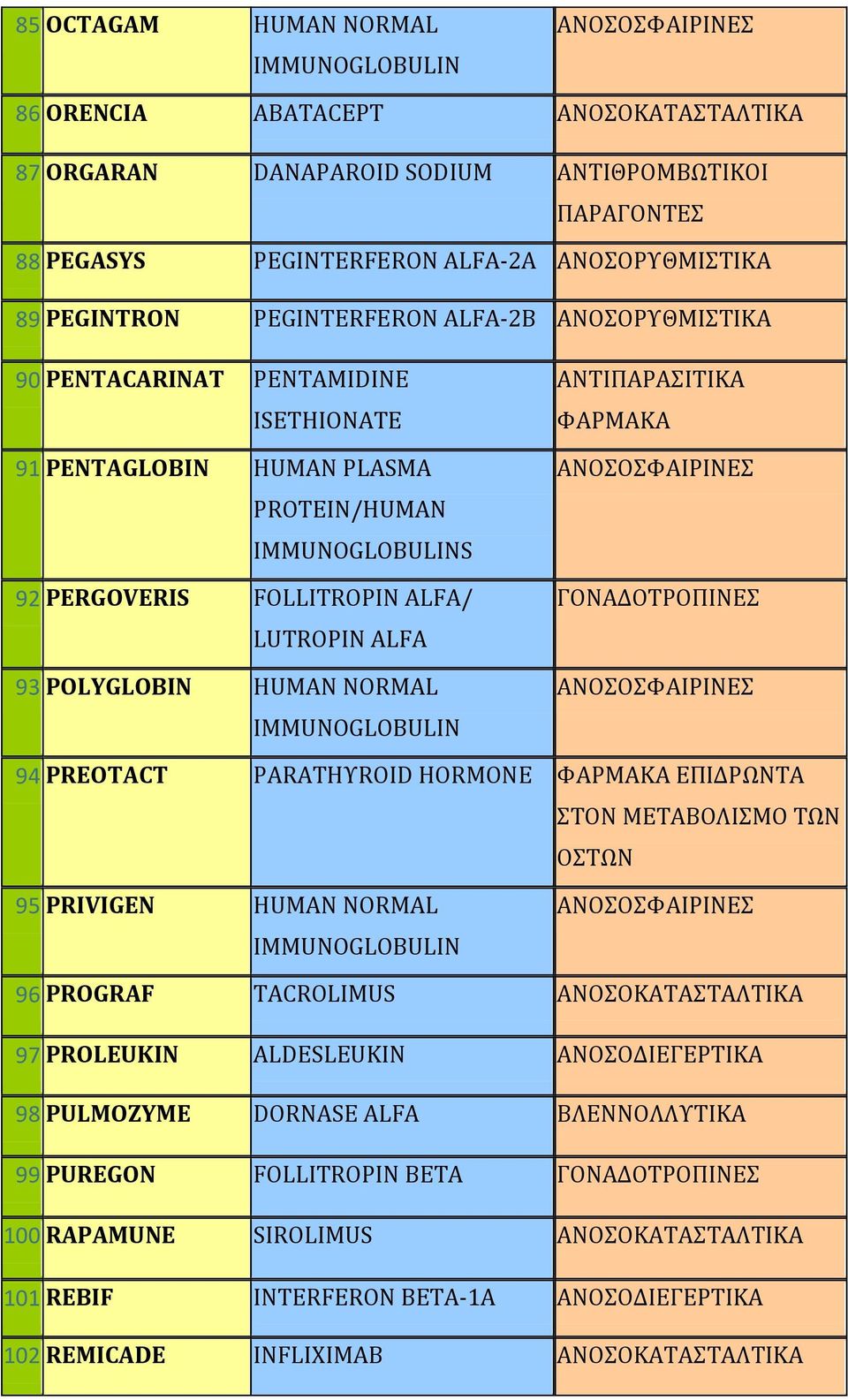 ΓΟΝΑΔΟΣΡΟΠΙΝΕ 94 PREOTACT PARATΗΤROID HORMONE ΕΠΙΔΡΩΝΣΑ ΣΟΝ ΜΕΣΑΒΟΛΙΜΟ ΣΩΝ ΟΣΩΝ 95 PRIVIGEN HUMAN NORMAL 96 PROGRAF TACROLIMUS ΑΝΟΟΚΑΣΑΣΑΛΣΙΚΑ 97 PROLEUKIN ALDESLEUKIN ΑΝΟΟΔΙΕΓΕΡΣΙΚΑ 98