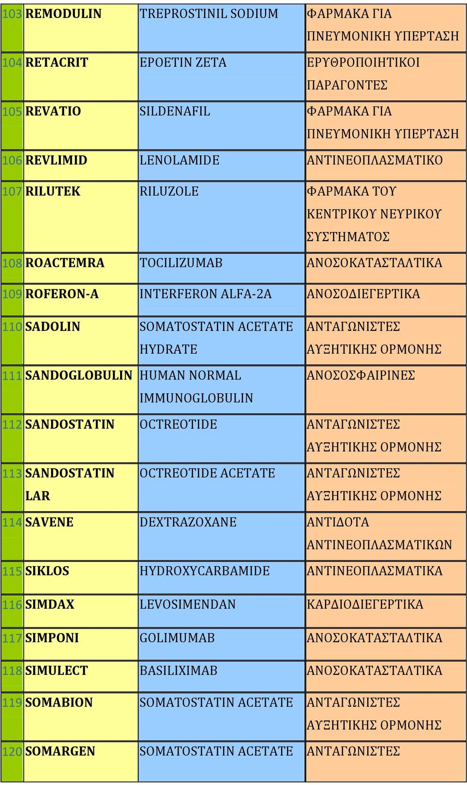 NORMAL ΑΝΣΑΓΩΝΙΣΕ 112 SANDOSTATIN OCTREOTIDE ΑΝΣΑΓΩΝΙΣΕ 113 SANDOSTATIN LAR OCTREOTIDE ACETATE ΑΝΣΑΓΩΝΙΣΕ 114 SAVENE DEXTRAZOXANE ΑΝΣΙΔΟΣΑ ΑΝΣΙΝΕΟΠΛΑΜΑΣΙΚΩΝ 115 SIKLOS HYDROXYCARBAMIDE