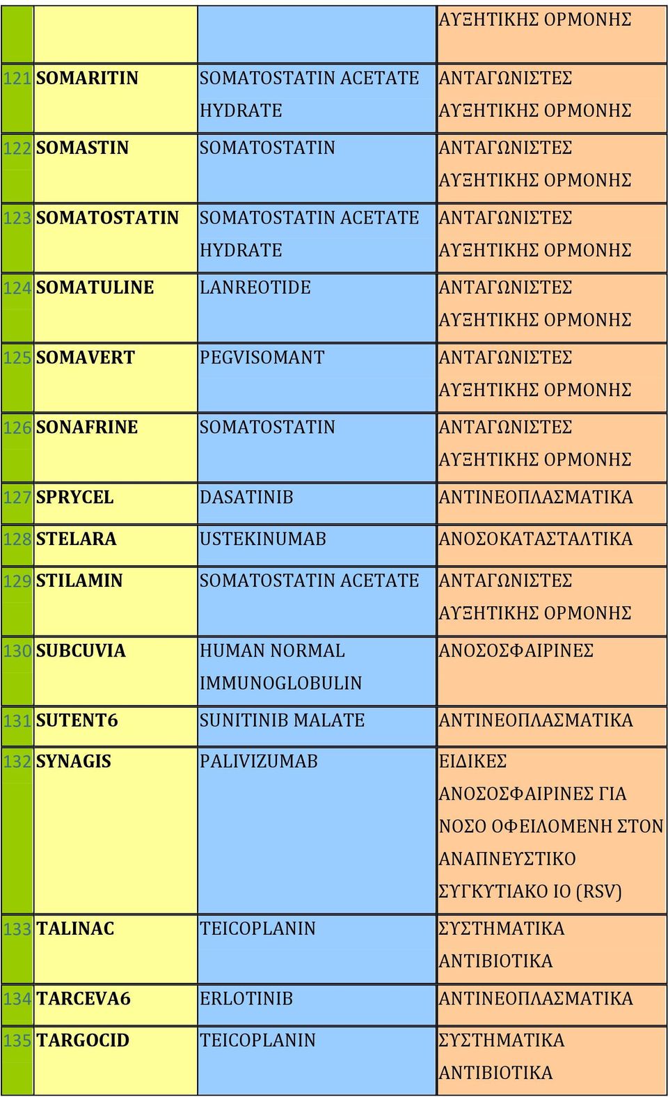 ΑΝΟΟΚΑΣΑΣΑΛΣΙΚΑ 129 STILAMIN SOMATOSTATIN ACETATE ΑΝΣΑΓΩΝΙΣΕ 130 SUBCUVIA HUMAN NORMAL 131 SUTENT6 SUNITINIB MALATE ΑΝΣΙΝΕΟΠΛΑΜΑΣΙΚΑ 132 SYNAGIS PALIVIZUMAB ΕΙΔΙΚΕ ΓΙΑ