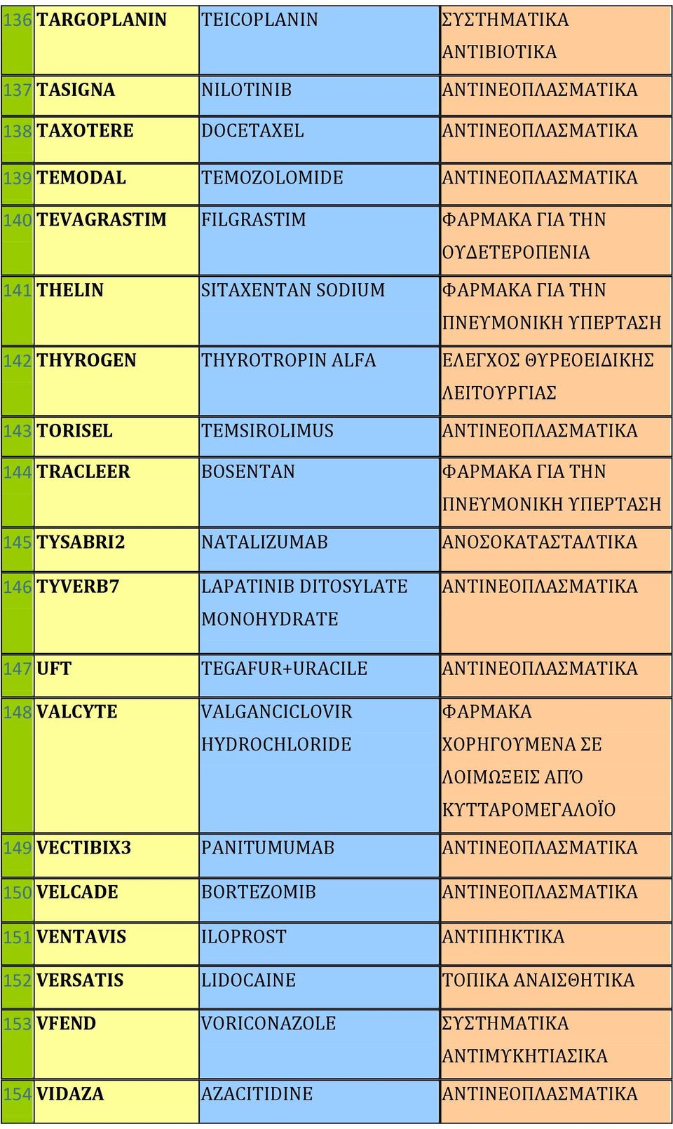 BOSENTAN ΓΙΑ ΣΗΝ ΠΝΕΤΜΟΝΙΚΗ ΤΠΕΡΣΑΗ 145 TYSABRI2 NATALIZUMAB ΑΝΟΟΚΑΣΑΣΑΛΣΙΚΑ 146 TYVERB7 LAPATINIB DITOSYLATE MONOHYDRATE ΑΝΣΙΝΕΟΠΛΑΜΑΣΙΚΑ 147 UFT TEGAFUR+URACILE ΑΝΣΙΝΕΟΠΛΑΜΑΣΙΚΑ 148 VALCYTE