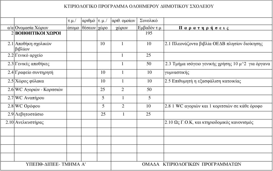 3 Τμήμα ισόγειο γενικής χρήσης 10 μ^2 για όργανα 2.4 Γραφείο συντηρητή 10 1 10 γυμναστικής 2.5 Χώρος φύλακα 10 1 10 2.5 Επιθυμητή η εξασφάλιση κατοικίας 2.