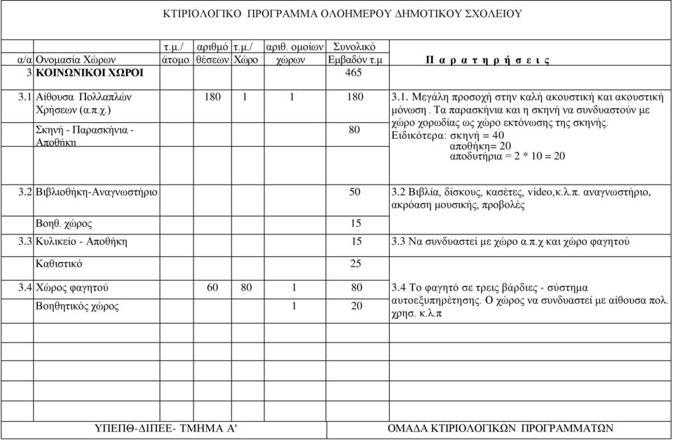 Τα παρασκήνια και η σκηνή να συνδυαστούν με χώρο χορωδίας ως χώρο εκτόνωσης της σκηνής. 80 Ειδικότερα: σκηνή = 40 αποθήκη= 20 αποδυτήρια = 2 * 10 = 20 3.2 Βιβλιοθήκη-Αναγνωστήριο 50 3.