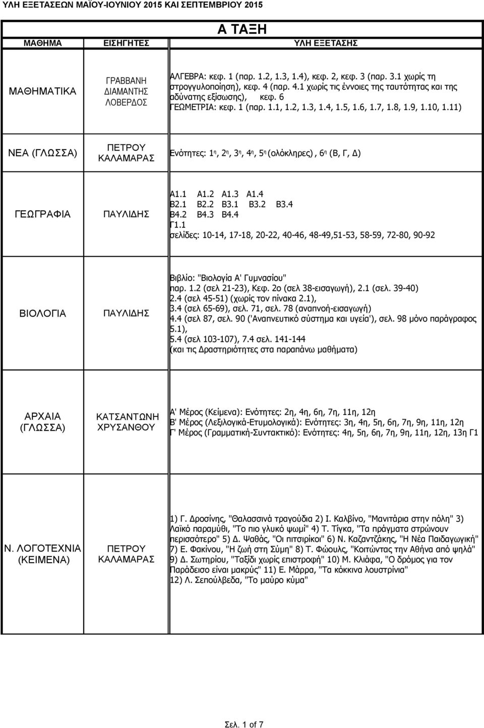 11) ΝΕΑ (ΓΛΩΣΣΑ) Ενότητες: 1 η, 2 η, 3 η, 4 η, 5 η (ολόκληρες), 6 η (Β, Γ, Δ) ΓΕΩΓΡΑΦΙΑ Α1.1 Α1.2 Α1.3 Α1.4 Β2.1 Β2.2 Β3.1 Β3.2 Β3.4 Β4.2 Β4.3 Β4.4 Γ1.