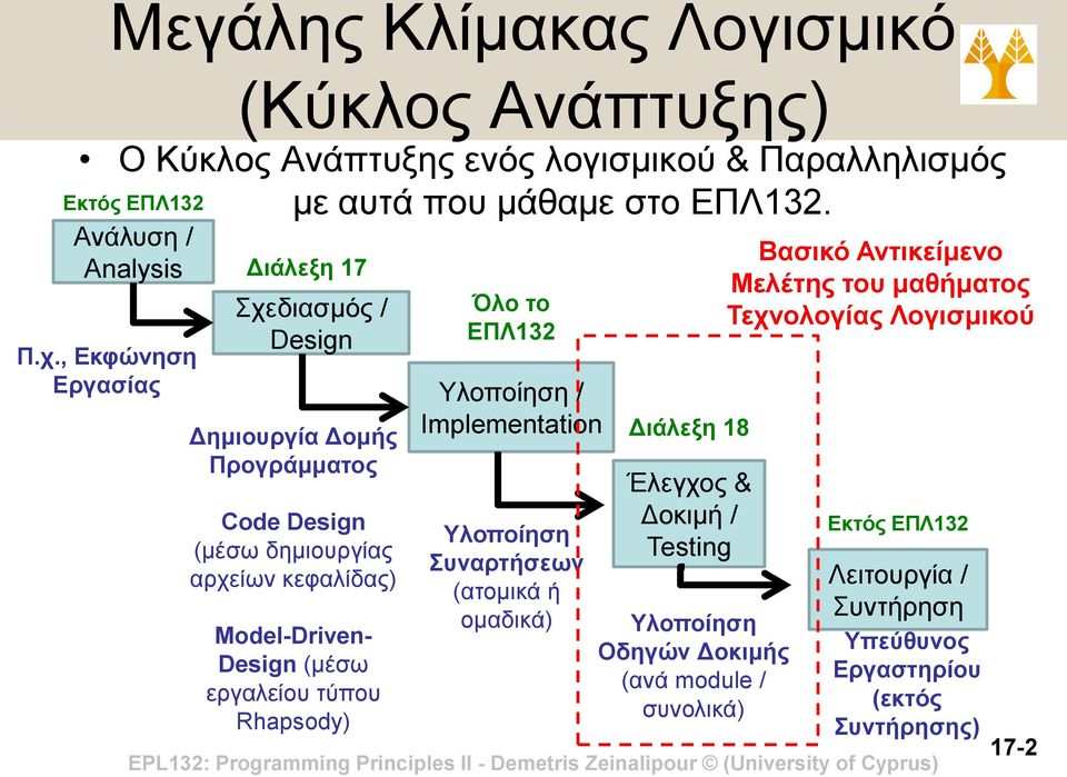 Διάλεξη 17 Σχεδιασμός / Design Δημιουργία Δομής Προγράμματος Code Design (μέσω δημιουργίας αρχείων κεφαλίδας) Model-Driven- Design (μέσω εργαλείου τύπου Rhapsody)