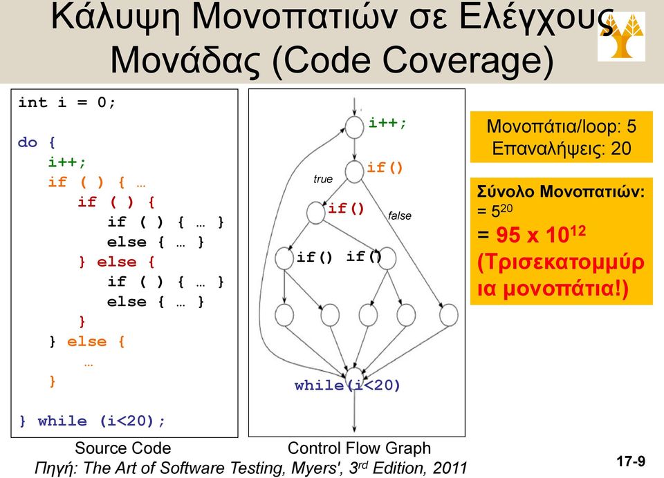 Μονοπάτια/loop: 5 Επαναλήψεις: 20 Σύνολο Μονοπατιών: = 5 20 = 95 x 10 12 (Τρισεκατομμύρ ια μονοπάτια!