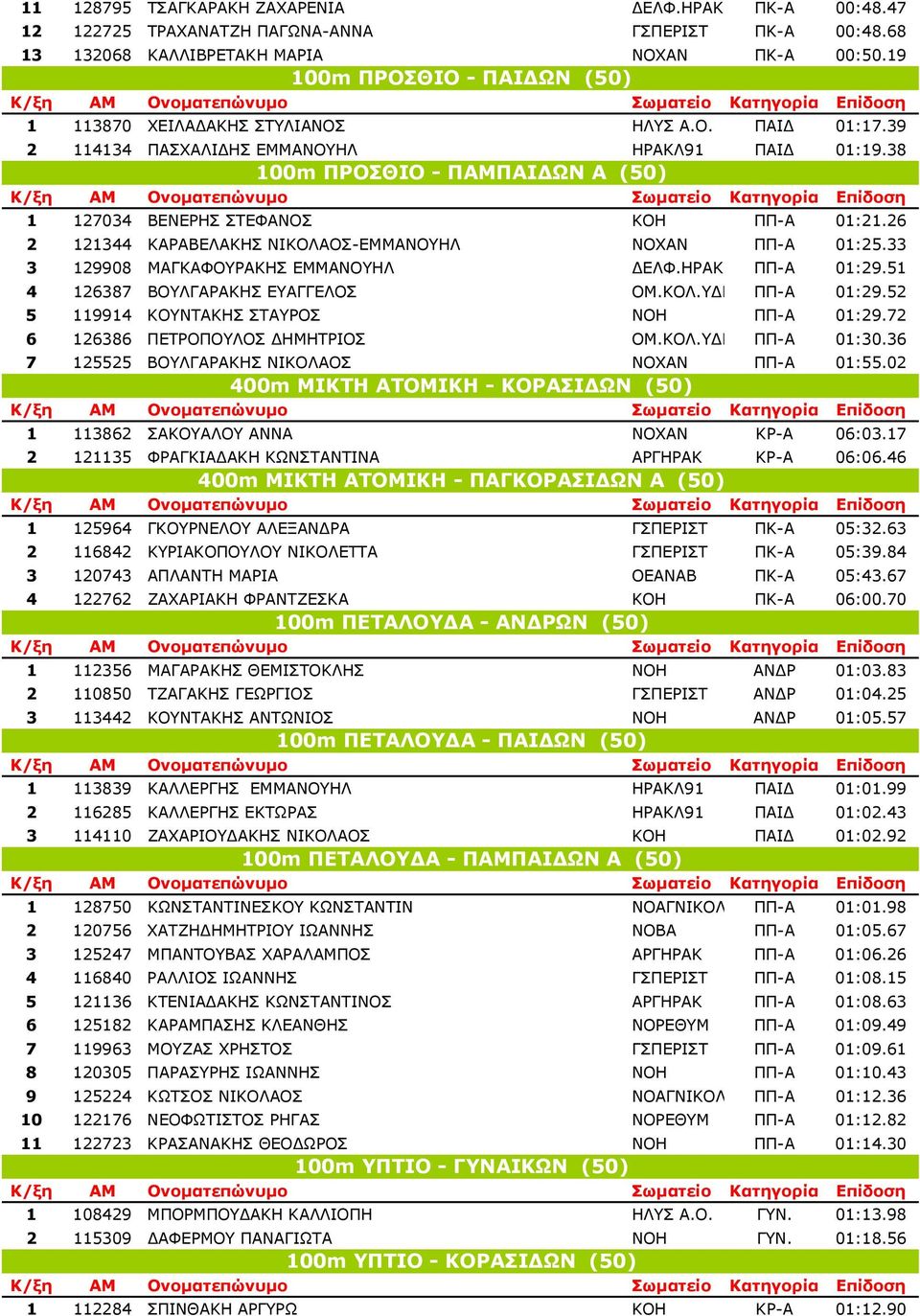 38 100m ΠΡΟΣΘΙΟ - ΠΑΜΠΑΙ ΩΝ Α (50) 1 127034 ΒΕΝΕΡΗΣ ΣΤΕΦΑΝΟΣ ΚΟΗ ΠΠ-Α 01:21.26 2 121344 ΚΑΡΑΒΕΛΑΚΗΣ ΝΙΚΟΛΑΟΣ-ΕΜΜΑΝΟΥΗΛ ΝΟΧΑΝ ΠΠ-Α 01:25.33 3 129908 ΜΑΓΚΑΦΟΥΡΑΚΗΣ ΕΜΜΑΝΟΥΗΛ ΕΛΦ.ΗΡΑΚ ΠΠ-Α 01:29.