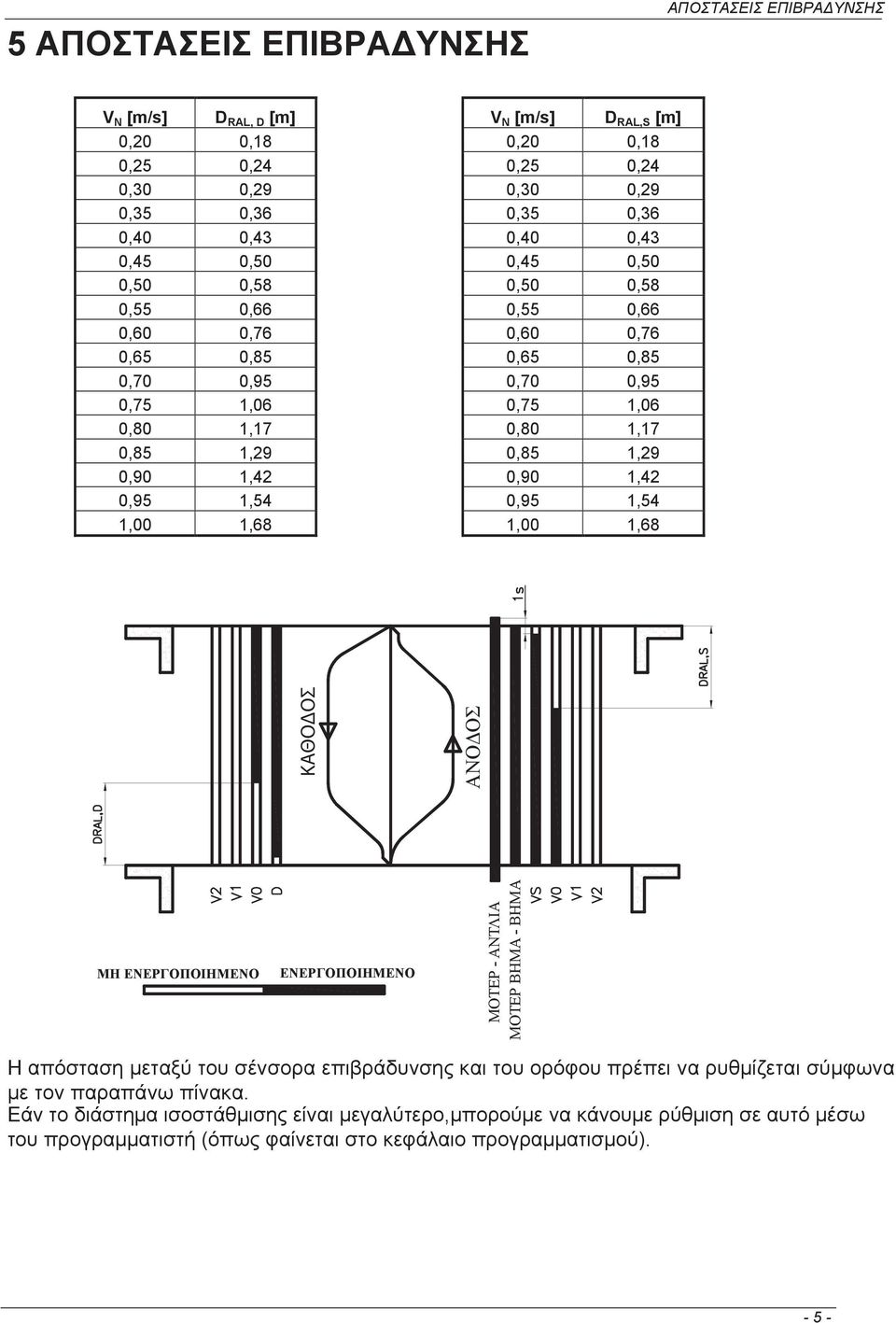 0,80 1,17 0,85 1,29 0,90 1,42 0,95 1,54 1,00 1,68 ΚΑΘΟΔΟΣ ΑΝΟΔΟΣ ΜΗ ΕΝΕΡΓΟΠΟΙΗΜΕΝΟ ΕΝΕΡΓΟΠΟΙΗΜΕΝΟ ΜΟΤΕΡ - ΑΝΤΛΙΑ ΜΟΤΕΡ ΒΗΜΑ - ΒΗΜΑ Η απόσταση μεταξύ του σένσορα επιβράδυνσης και του ορόφου πρέπει