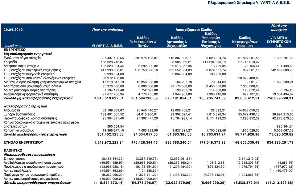 ΣΥΜΜΕΤΟΧΩΝ Α.Ε. (ποσά σε ) VIVARTIA A.B.E.E. ΕΝΕΡΓΗΤΙΚΟ Μη κυκλοφορούν ενεργητικό Ενσώματα πάγια στοιχεία 397.437.106,66 248.975.495,87 110.307.603,11 5.020.024,76 31.827.201,56 1.306.