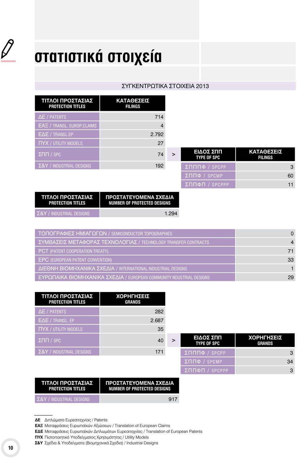 ΠΡΟΣΤΑΤΕΥΟΜΕΝΑ ΣΧΕΔΙΑ NUMBER OF PROTECTED DESIGNS Σ&Υ / INDUSTRIAL DESIGNS 1.