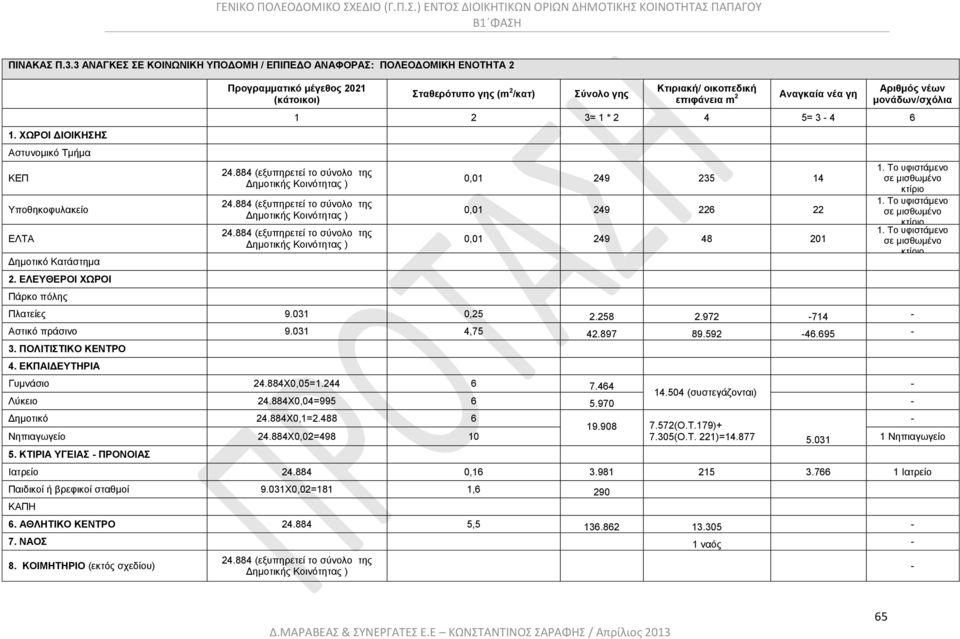 5= 3-4 6 24.884 (εξυπηρετεί το σύνολο της Δημοτικής Κοινότητας ) 24.884 (εξυπηρετεί το σύνολο της Δημοτικής Κοινότητας ) 24.884 (εξυπηρετεί το σύνολο της Δημοτικής Κοινότητας ) 0,01 249 235 14 0,01 249 226 22 0,01 249 48 201 Πλατείες 9.