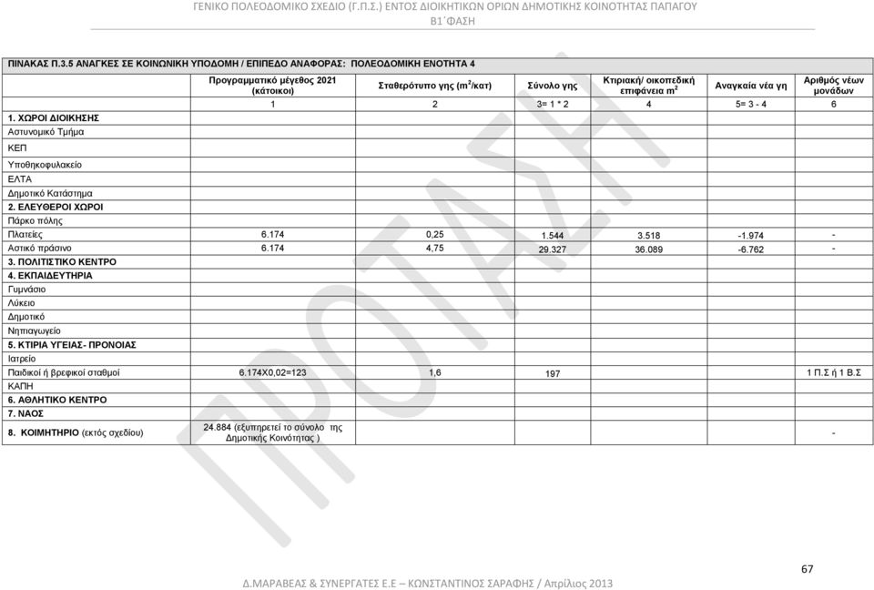 1 * 2 4 5= 3-4 6 ΚΕΠ Υποθηκοφυλακείο ΕΛΤΑ Δημοτικό Κατάστημα 2. ΕΛΕΥΘΕΡΟΙ ΧΩΡΟΙ Πάρκο πόλης Πλατείες 6.174 0,25 1.544 3.518-1.974 - Αστικό πράσινο 6.174 4,75 29.327 36.089-6.762-3.