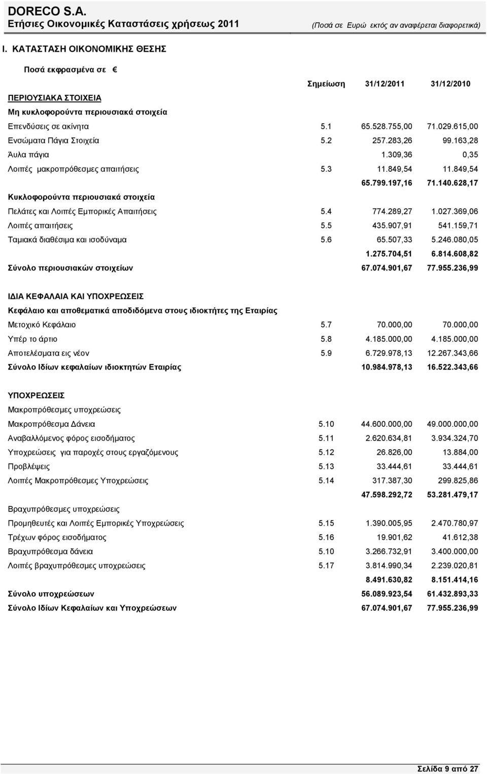 628,17 Κυκλοφορούντα περιουσιακά στοιχεία Πελάτες και Λοιπές Εµπορικές Απαιτήσεις 5.4 774.289,27 1.027.369,06 Λοιπές απαιτήσεις 5.5 435.907,91 541.159,71 Ταµιακά διαθέσιµα και ισοδύναµα 5.6 65.