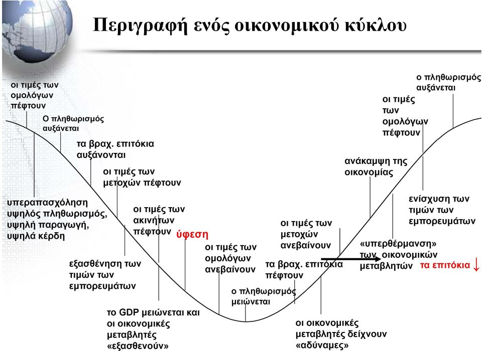 «εξασθενούν» ύφεση οι τιµές των οµολόγων ανεβαίνουν ο πληθωρισµός µειώνεται οι τιµές των µετοχών ανεβαίνουν τα βραχ.