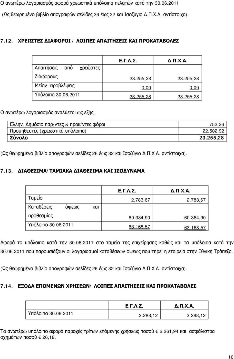 Δημόσιο παρ/ντες & προκ/ντες φόροι 752,36 Προμηθευτές (χρεωστικά υπόλοιπα) 22.502,92 Σύνολο 23.255,28 (Ως θεωρημένο βιβλίο απογραφών σελίδες 26 έως 32 και Ισοζύγιο αντίστοιχα). 7.13.