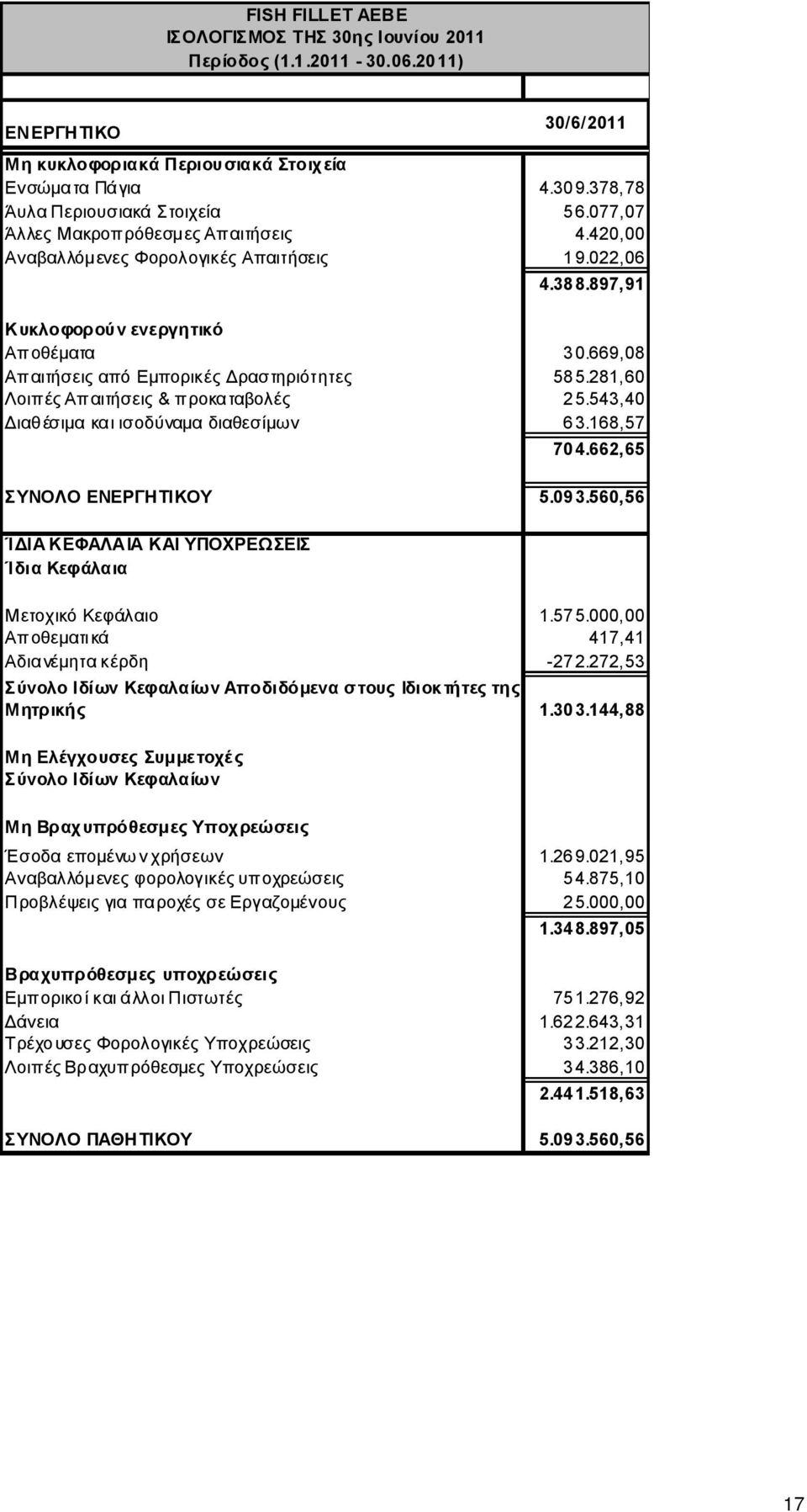 281,60 Λοιπές Απαιτήσεις & προκαταβολές 25.543,40 Διαθέσιμα και ισοδύναμα διαθεσίμων 63.168,57 704.662,65 ΣΥΝΟΛΟ ΕΝΕΡΓΗΤΙΚΟΥ 5.093.