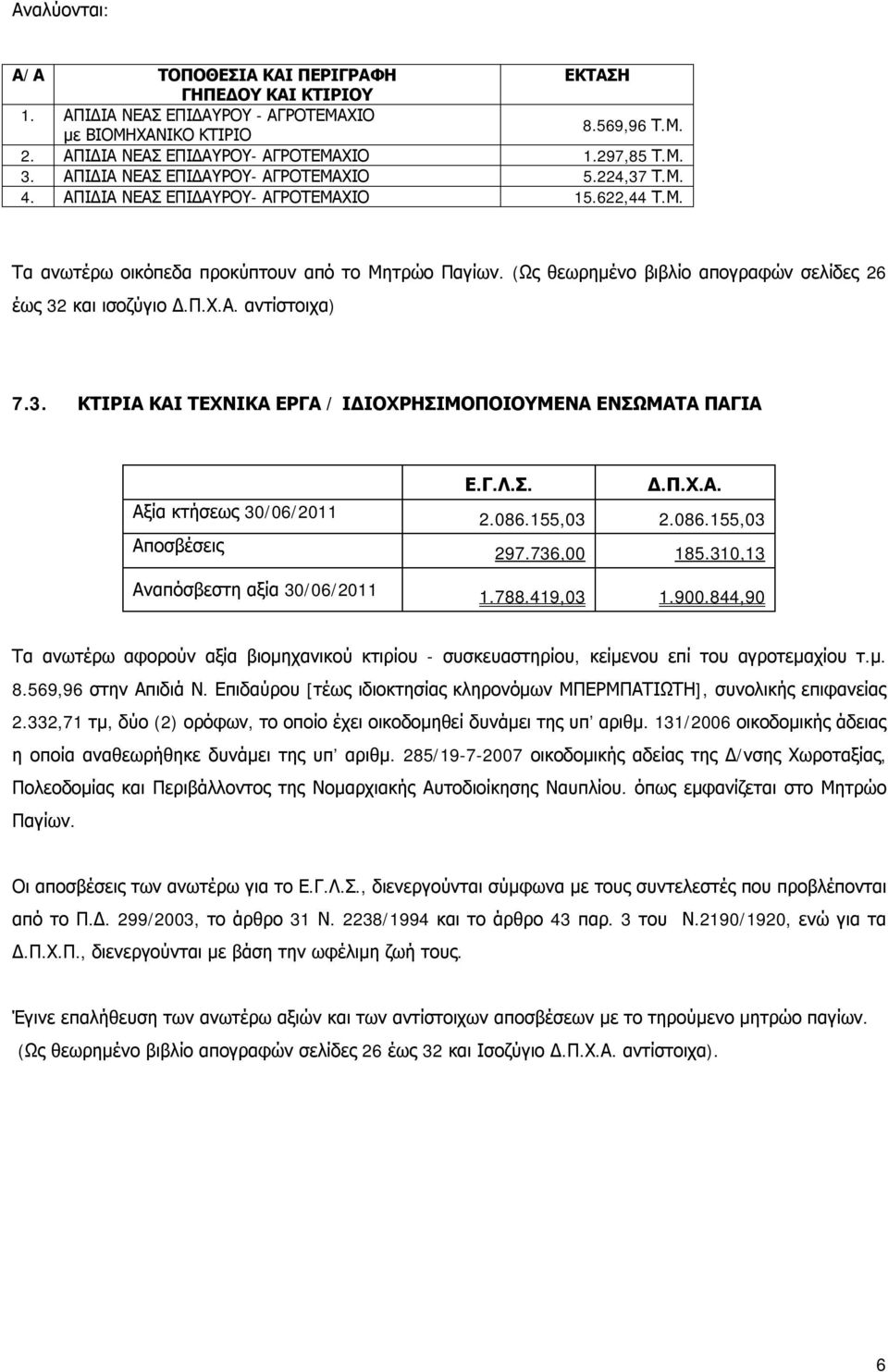 (Ως θεωρημένο βιβλίο απογραφών σελίδες 26 έως 32 και ισοζύγιο αντίστοιχα) 7.3. ΚΤΙΡΙΑ ΚΑΙ ΤΕΧΝΙΚΑ ΕΡΓΑ / ΙΔΙΟΧΡΗΣΙΜΟΠΟΙΟΥΜΕΝΑ ΕΝΣΩΜΑΤΑ ΠΑΓΙΑ Αξία κτήσεως 30/06/2011 Αποσβέσεις 2.086.155,03 2.086.155,03 297.