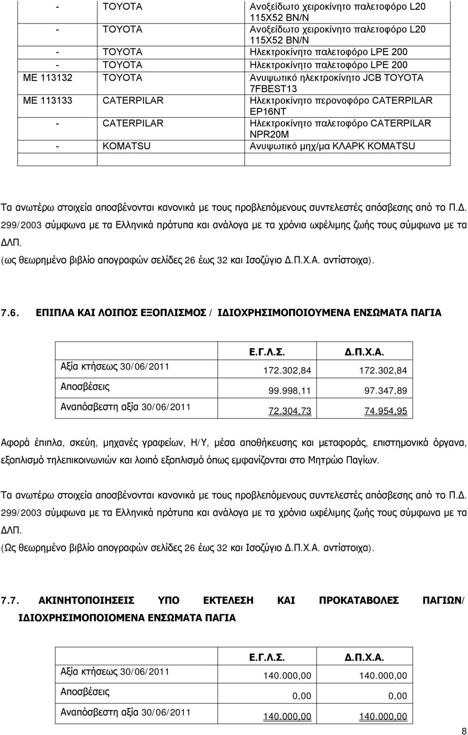 Ανυψωτικό μηχ/μα ΚΛΑΡΚ KOMATSU Τα ανωτέρω στοιχεία αποσβένονται κανονικά με τους προβλεπόμενους συντελεστές απόσβεσης από το Π.Δ.