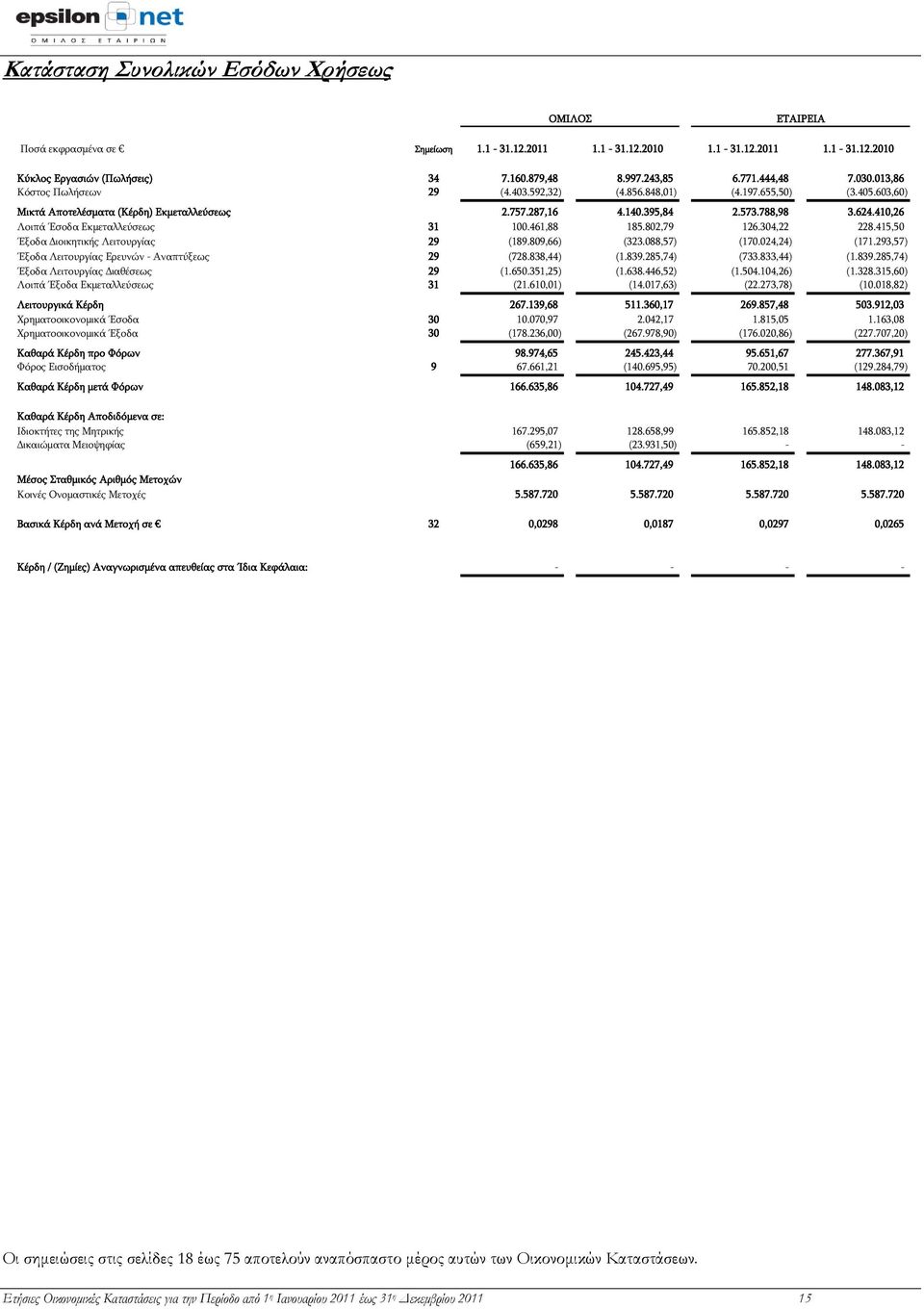 410,26 Λοιπά Έσοδα Εκμεταλλεύσεως 31 100.461,88 185.802,79 126.304,22 228.415,50 Έξοδα Διοικητικής Λειτουργίας 29 (189.809,66) (323.088,57) (170.024,24) (171.