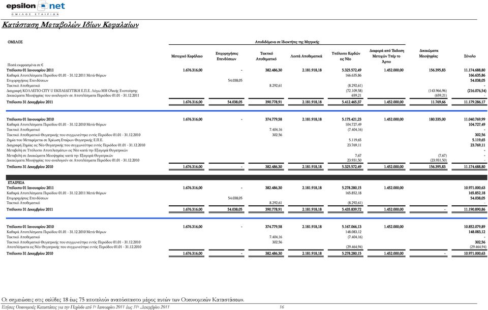 2011 Μετά Φόρων 166.635,86 166.635,86 Επιχορηγήσεις Επενδύσεων 54.038,05 54.038,05 Τακτικό Αποθεματικό 8.292,61 (8.292,61) - Διαγραφή ΚΟΛΛΕΓΙΟ CITY U ΕΚΠΑΙΔΕΥΤΙΚΗ Ε.Π.Ε. Λόγω ΜΗ Ολικής Ενοποίησης (72.