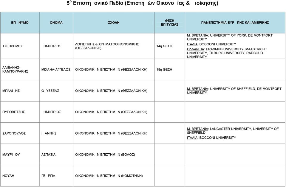 UNIVERSITY, TILBURG UNIVERSITY, RADBOUD UNIVERSITY ΑΛΙΒΑΝΗΣ- ΚΑΜΠΟΥΡΑΚΗΣ ΜΙΧΑΗΛ-ΑΓΓΕΛΟΣ ΟΙΚΟΝΟΜΙΚΩΝ ΕΠΙΣΤΗΜΩΝ (ΘΕΣΣΑΛΟΝΙΚΗ) 18η ΘΕΣΗ ΜΠΑΛΙΔΗΣ ΟΔΥΣΣΕΑΣ ΟΙΚΟΝΟΜΙΚΩΝ ΕΠΙΣΤΗΜΩΝ (ΘΕΣΣΑΛΟΝΙΚΗ) Μ.