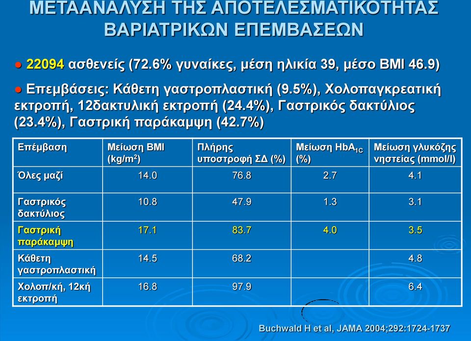 4%), Γαστρική παράκαμψη (42.