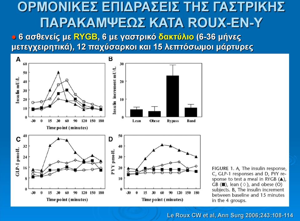 (6-36 μήνες μετεγχειρητικά), 12 παχύσαρκοι και 15