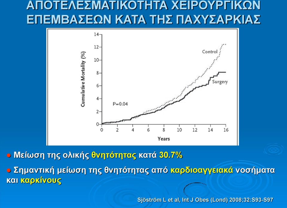 7% Σημαντική μείωση της θνητότητας από καρδιοαγγειακά