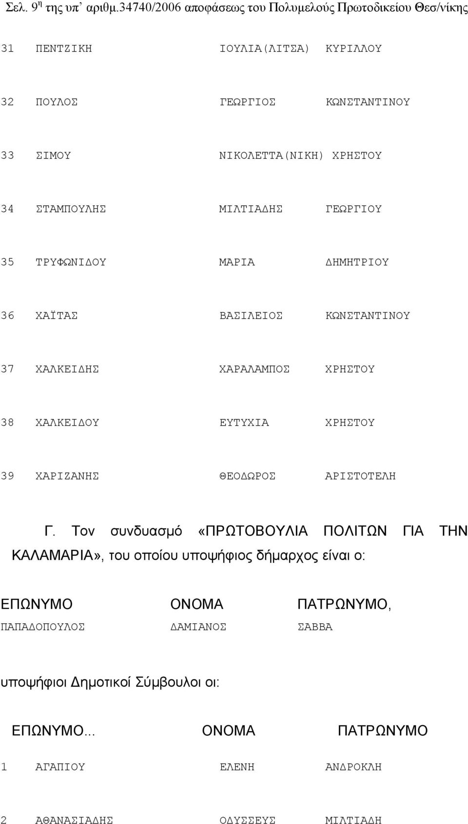 34 ΣΤΑΜΠΟΥΛΗΣ ΜΙΛΤΙΑΔΗΣ ΓΕΩΡΓΙΟΥ 35 ΤΡΥΦΩΝΙΔΟΥ ΜΑΡΙΑ ΔΗΜΗΤΡΙΟΥ 36 ΧΑΪΤΑΣ ΒΑΣΙΛΕΙΟΣ ΚΩΝΣΤΑΝΤΙΝΟΥ 37 ΧΑΛΚΕΙΔΗΣ ΧΑΡΑΛΑΜΠΟΣ ΧΡΗΣΤΟΥ 38 ΧΑΛΚΕΙΔΟΥ ΕΥΤΥΧΙΑ ΧΡΗΣΤΟΥ 39