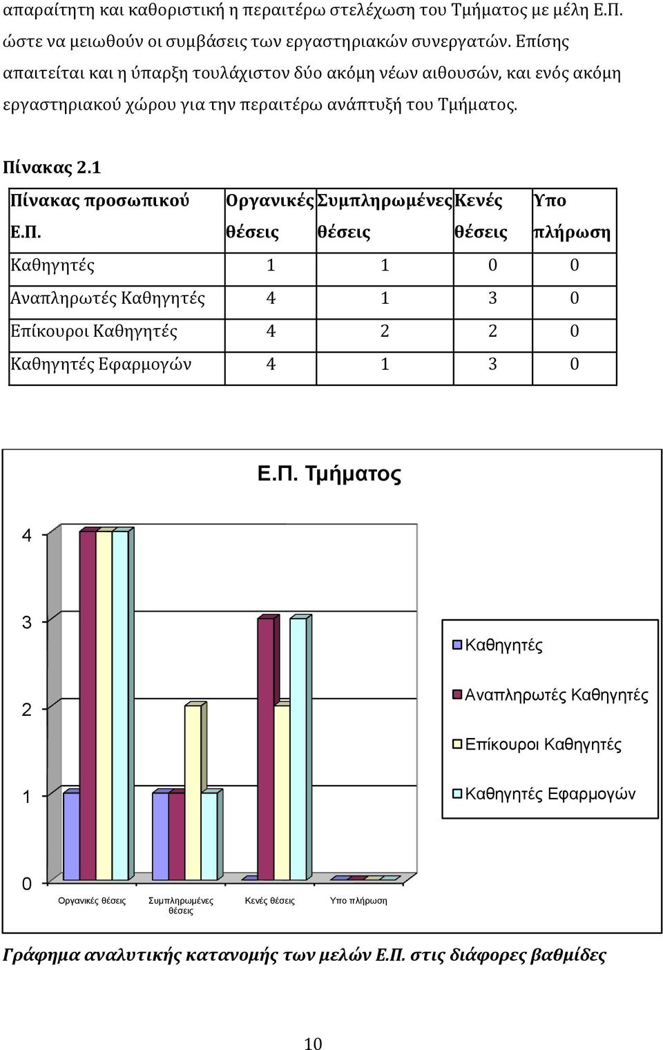 1 Πύνακασ προςωπικού Οργανικϋσ υμπληρωμϋνεσ Κενϋσ Τπο Ε.Π. θϋςεισ θϋςεισ θϋςεισ πλόρωςη Καθηγητϋσ 1 1 0 0 Αναπληρωτϋσ Καθηγητϋσ 4 1 3 0 Επύκουροι Καθηγητϋσ 4 2 2 0 Καθηγητϋσ Εφαρμογών 4 1 3 0 Δ.