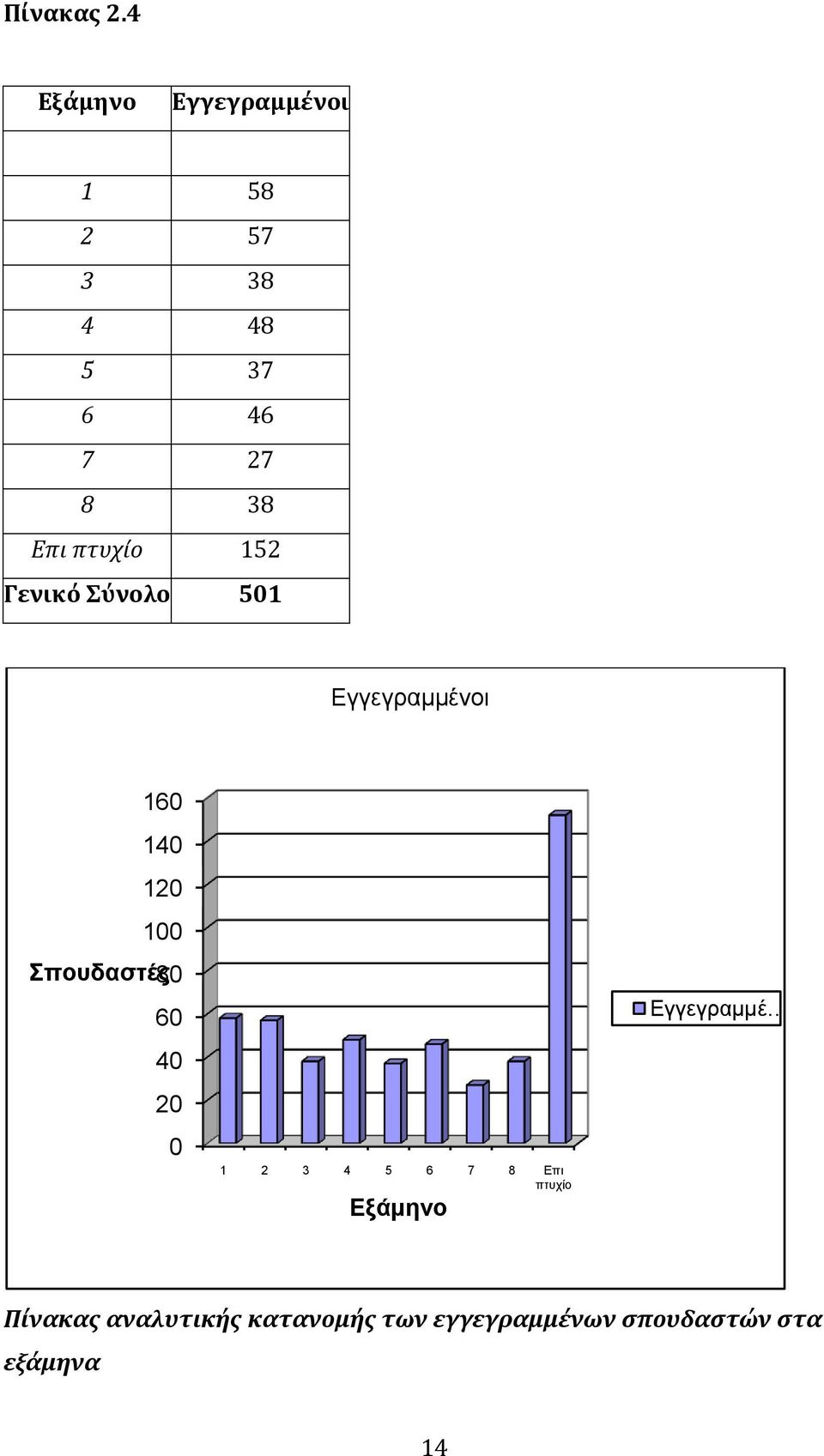 πτυχίο 152 Γενικό ύνολο 501 Δγγεγπαμμένοι 160 140 120 100 Σπνπδαζηέο