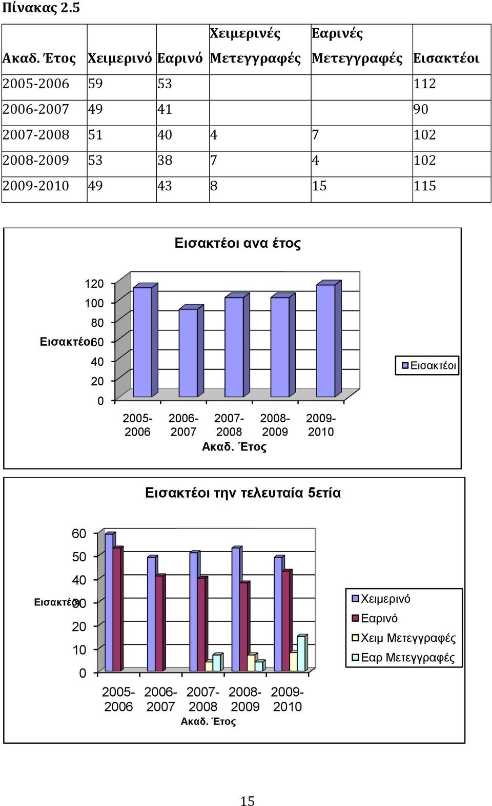 102 2008-2009 53 38 7 4 102 2009-2010 49 43 8 15 115 Δηζαθηένη αλα έηνο 120 100 80 Δηζαθηένη60 40 20 Δισακτέοι 0 2005-2006