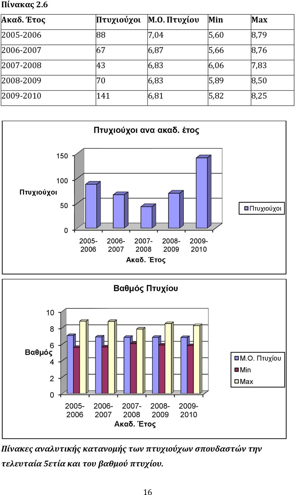 2009-2010 141 6,81 5,82 8,25 Πηπρηνύρνη αλα αθαδ. έηνο 150 Πηπρηνύρνη 100 50 Πτςσιούσοι 0 2005-2006 2006-2007 2007-2008 Αθαδ.