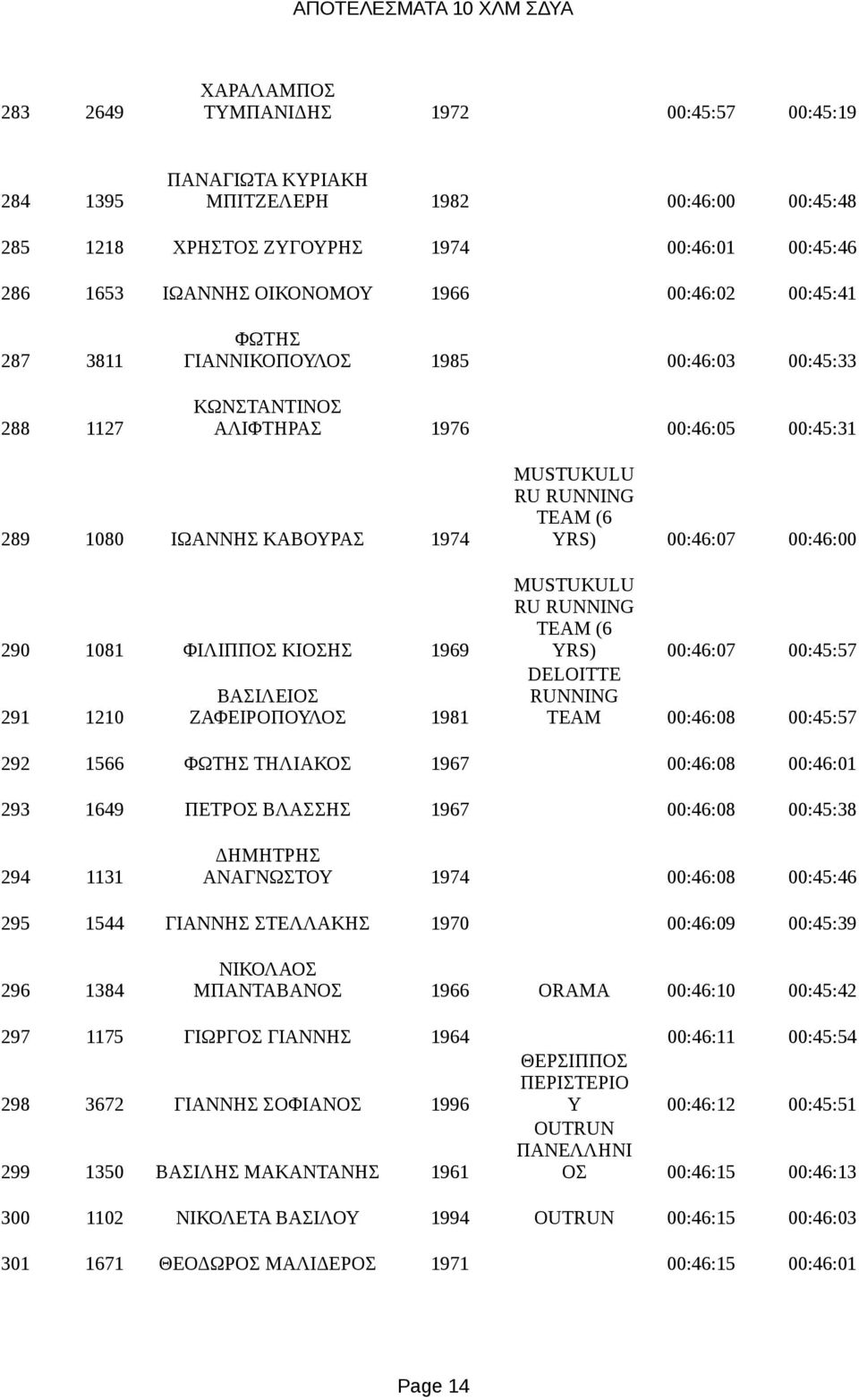 RU TEAM (6 290 1081 ΦΙΛΙΠΠΟΣ ΚΙΟΣΗΣ 1969 YRS) 00:46:07 00:45:57 DELOITTE ΒΑΣΙΛΕΙΟΣ 291 1210 ΖΑΦΕΙΡΟΠΟΥΛΟΣ 1981 TEAM 00:46:08 00:45:57 292 1566 ΦΩΤΗΣ ΤΗΛΙΑΚΟΣ 1967 00:46:08 00:46:01 293 1649 ΠΕΤΡΟΣ