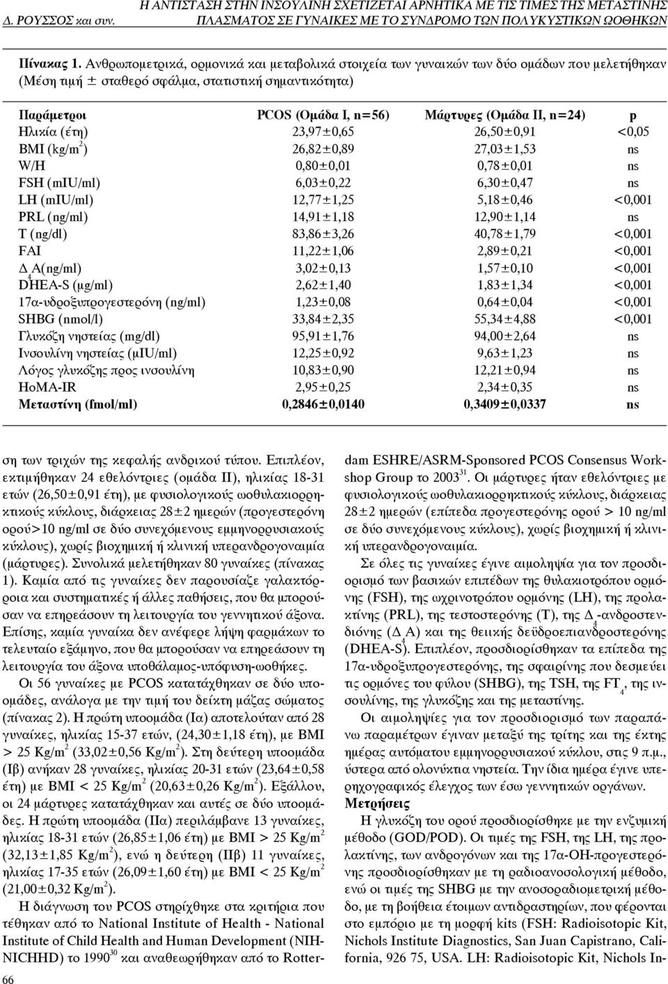 n=2) p Ηλικία (έτη) 23,97±0,65 26,50±0,91 <0,05 BMI (kg/m 2 ) 26,82±0,89 27,03±1,53 ns W/H 0,80±0,01 0,78±0,01 ns FSH (miu/ml) 6,03±0,22 6,30±0,7 ns LH (miu/ml) 12,77±1,25 5,18±0,6 <0,001 PRL (ng/ml)