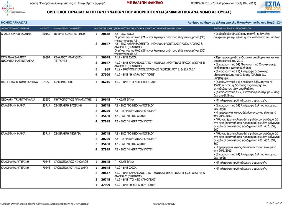 2 - ΒΝΣ ΚΑΡΑΜΕΛΟΣΠΙΤΟ - ΜΟΝΑΔΑ ΦΡΟΝΤΙΔΑΣ ΠΡΟΣΧ. ΑΓΩΓΗΣ & 3 989 Α1.2 - ΒΡΕΦΟΝΗΠΙΑΚΟΣ ΣΤΑΘΜΟΣ ''ΚΟΤΣΙΡΙΛΟΥ Β. & ΣΙΑ Ο.Ε." 4 37999 Α1.