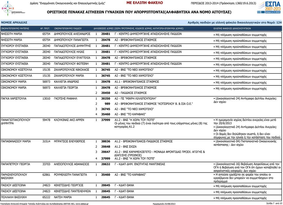 ΠΑΠΑΔΟΠΟΥΛΟΥ ΕΥΑΓΓΕΛΙΑ 1 20478 Α2 - ΒΡΕΦΟΝΗΠΙΑΚΟΣ ΣΤΑΘΜΟΣ ΞΥΓΚΩΡΟΥ ΕΥΣΤΑΘΙΑ 28340 ΠΑΠΑΔΟΠΟΥΛΟΥ ΦΩΤΕΙΝΗ 1 20481 Γ - ΚΕΝΤΡΟ ΔΗΜΙΟΥΡΓΙΚΗΣ ΑΠΑΣΧΟΛΗΣΗΣ ΠΑΙΔΙΩΝ ΟΙΚΟΝΟΜΟΥ ΚΩΣΤΟΥΛΑ 15135 ΖΑΧΑΡΟΠΟΥΛΟΣ