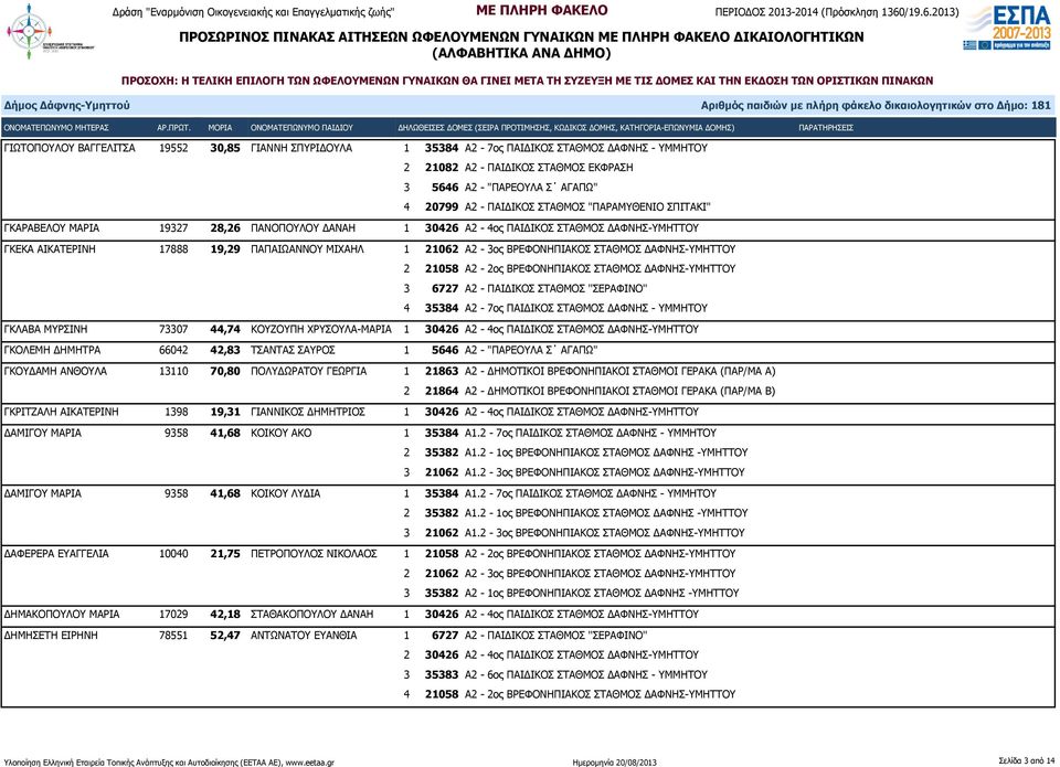 ΣΤΑΘΜΟΣ ΔΑΦΝΗΣ- 4 35384 Α2-7ος ΠΑΙΔΙΚΟΣ ΣΤΑΘΜΟΣ ΔΑΦΝΗΣ - ΥΜΜΗΤΟΥ ΓΚΛΑΒΑ ΜΥΡΣΙΝΗ 73307 44,74 ΚΟΥΖΟΥΠΗ ΧΡΥΣΟΥΛΑ-ΜΑΡΙΑ 1 30426 Α2-4ος ΠΑΙΔΙΚΟΣ ΣΤΑΘΜΟΣ ΔΑΦΝΗΣ- ΓΚΟΛΕΜΗ ΔΗΜΗΤΡΑ 66042 42,83 ΤΣΑΝΤΑΣ ΣΑΥΡΟΣ