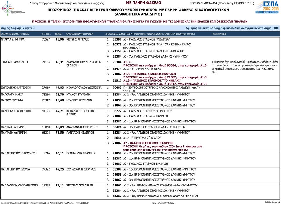 3 2 35474 Α1.2 - Ε' ΠΑΡΑΡΤΗΜΑ ΑΓΩΓΗΣ 3 21082 Α1.3 - ΠΑΙΔΙΚΟΣ ΣΤΑΘΜΟΣ ΕΚΦΡΑΣΗ ΠΡΟΣΟΧΗ! Δεν υπάρχει η δομή 21082, στην κατηγορία Α1.3 4 35512 Α1.3 - ΠΑΙΔΙΚΟΣ ΣΤΑΘΜΟΣ ''ΤΟ ΝΗΣΑΚΙ'' ΠΡΟΣΟΧΗ!