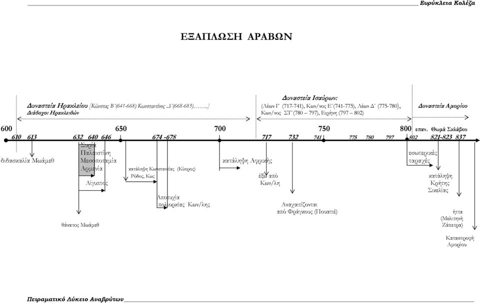 Θωμά Σκλάβου 610 613 632 640 646 674-678 717 732 741 775 780 797 802 821-823 837 Συρία Παλαιστίν η εσωτερικές διδασκαλία Μωάμεθ Μεσοποταμία κατάληψη Αφρικής ταραχές Αρμενία