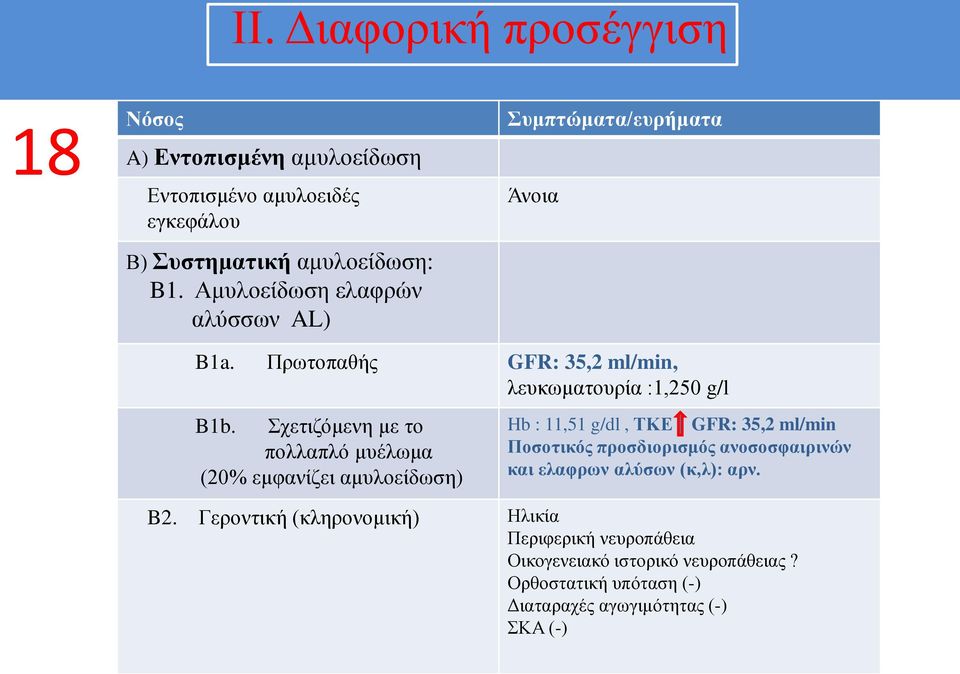 Σχετιζόμενη με το πολλαπλό μυέλωμα (20% εμφανίζει αμυλοείδωση) Hb : 11,51 g/dl, ΤΚΕ GFR: 35,2 ml/min Ποσοτικός προσδιορισμός ανοσοσφαιρινών