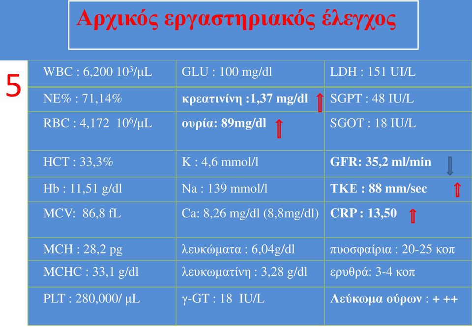 : 139 mmol/l ΤΚΕ : 88 mm/sec MCV: 86,8 fl Ca: 8,26 mg/dl (8,8mg/dl) CRP : 13,50 MCH : 28,2 pg λευκώματα : 6,04g/dl