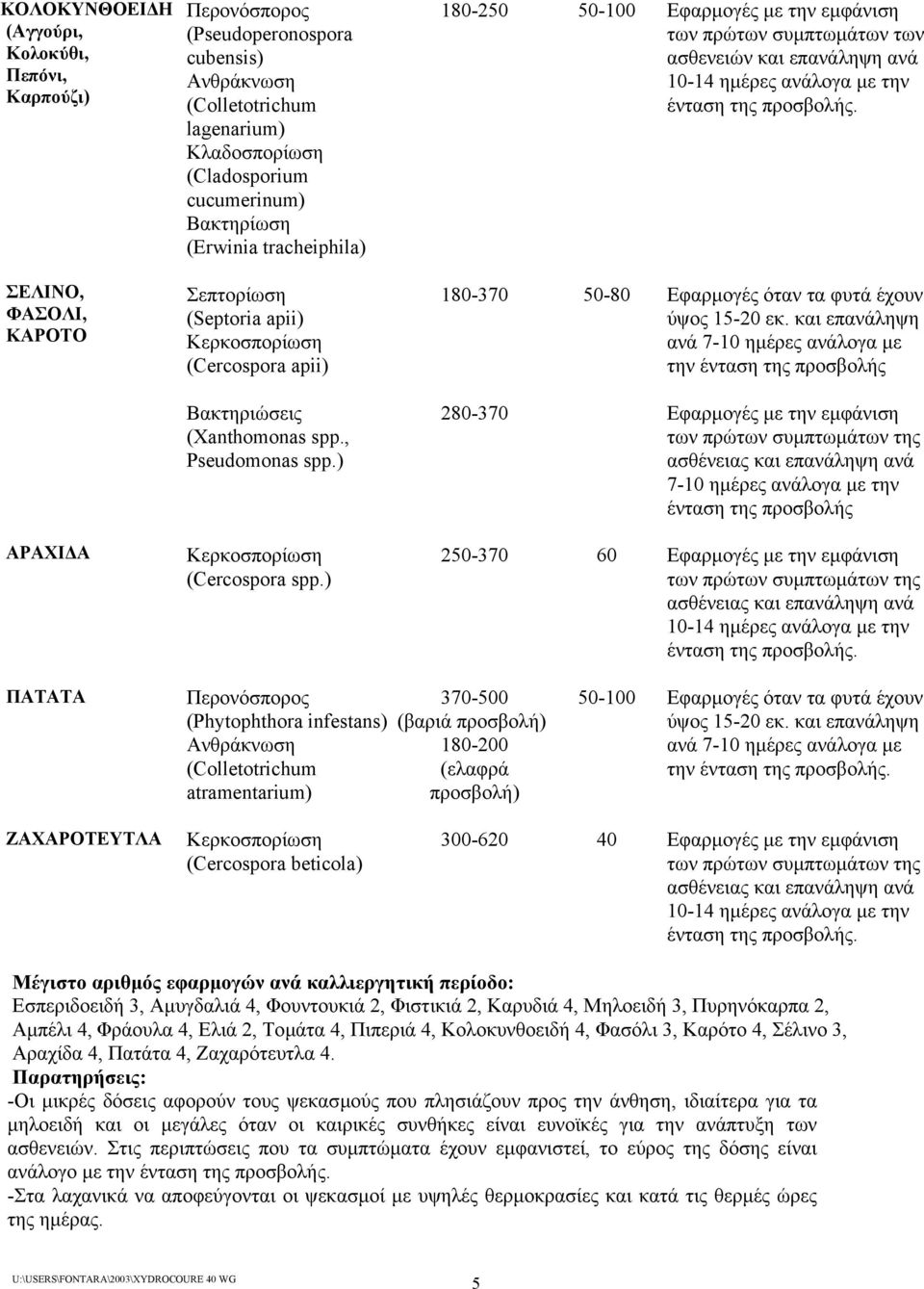 15-20 εκ. και επανάληψη ανά 7-10 ηµέρες ανάλογα µε την ένταση της προσβολής Βακτηριώσεις (Xanthomonas spp., Pseudomonas spp.