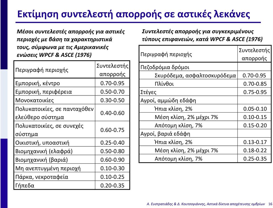 60 Πολυκατοικίες, σε συνεχές σύστημα 0.60 0.75 Οικιστική, υποαστική 0.25 0.40 Βιομηχανική (ελαφρά) 0.50 0.80 Βιομηχανική (βαριά) 0.60 0.90 Μη ανεπτυγμένη περιοχή 0.10 0.30 Πάρκα, νεκροταφεία 0.10 0.25 Γήπεδα 0.
