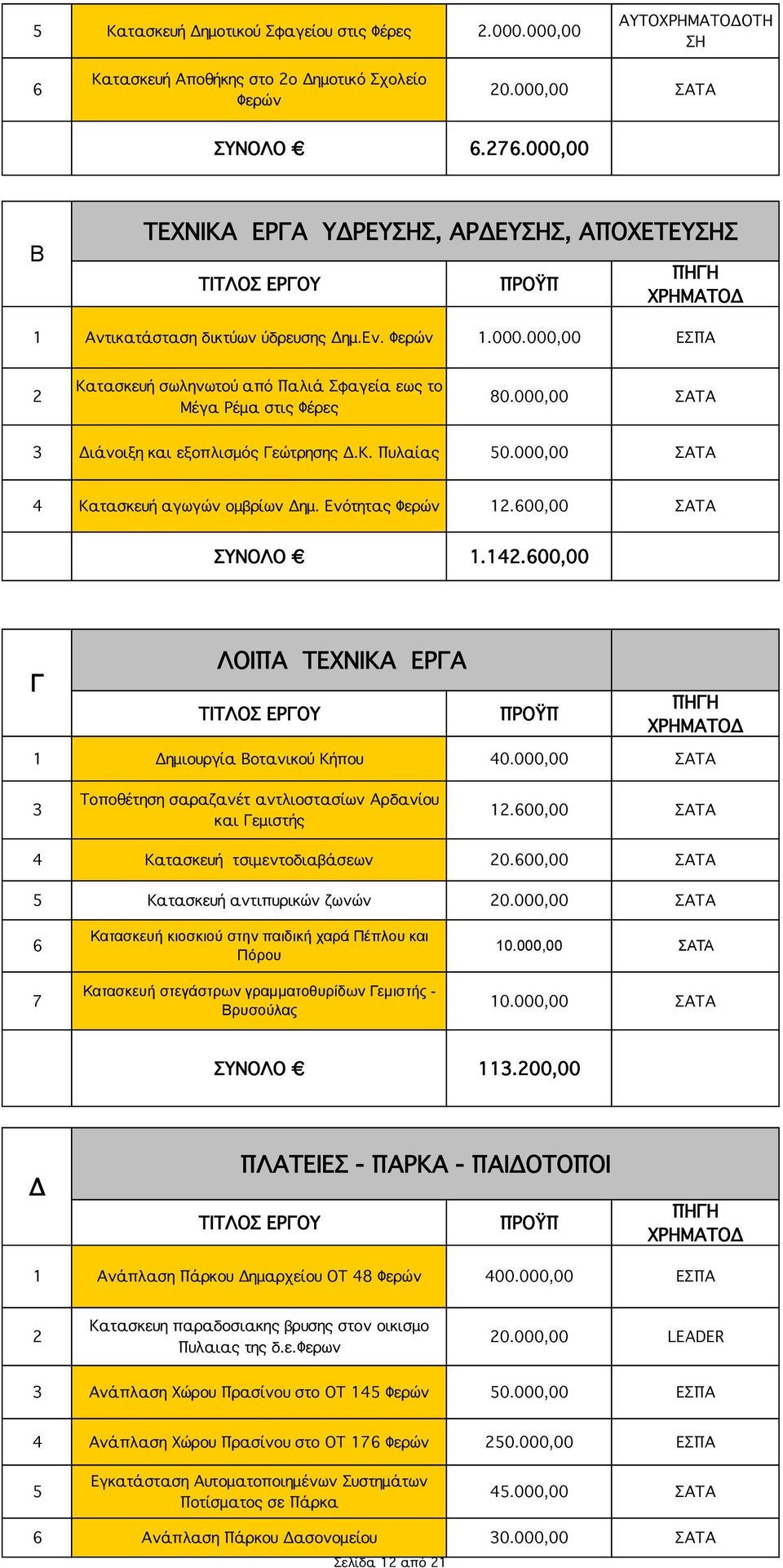 000,00 ΑΤΑ Διάνοιξη και εξοπλισμός Γεώτρησης Δ.Κ. Πυλαίας 50.000,00 ΑΤΑ Κατασκευή αγωγών ομβρίων Δημ. Ενότητας Φερών.00,00 ΑΤΑ ΥΝΟΛΟ..00,00 Γ ΛΟΙΠΑ ΤΕΧΝΙΚΑ ΕΡΓΑ Δημιουργία Βοτανικού Κήπου 0.