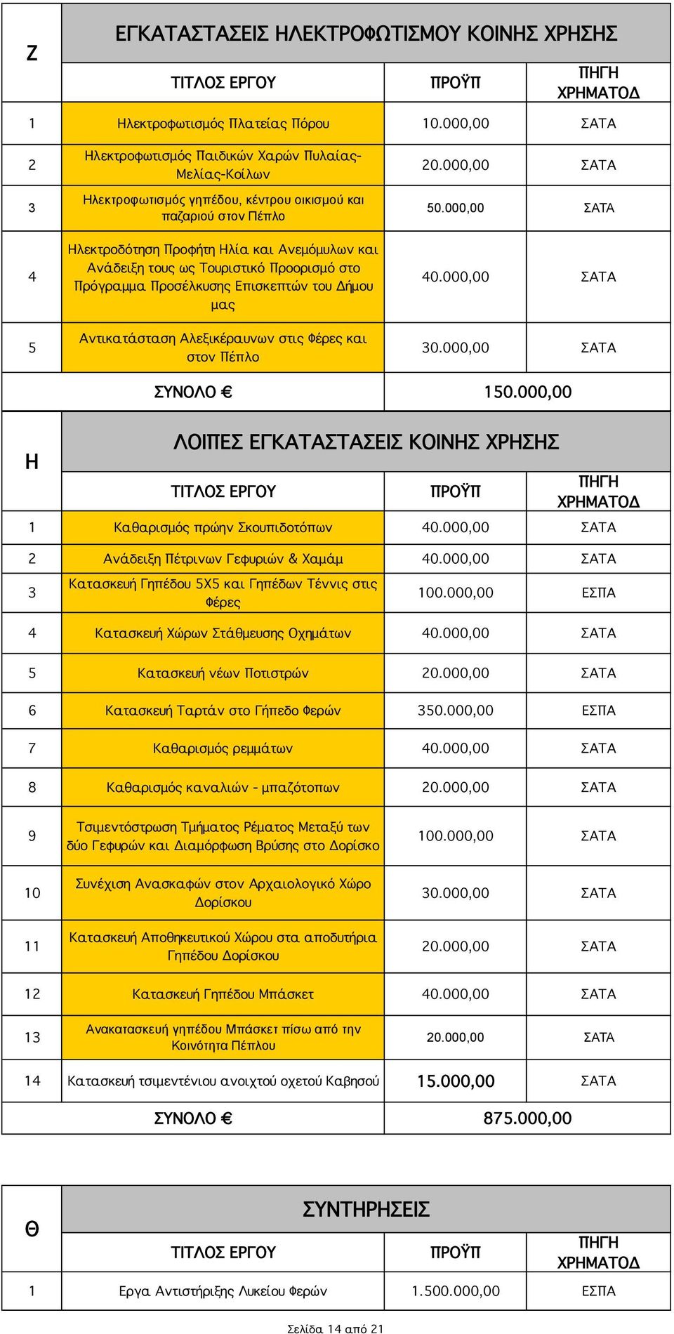 Τουριστικό Προορισμό στο Πρόγραμμα Προσέλκυσης Επισκεπτών του Δήμου μας Αντικατάσταση Αλεξικέραυνων στις Φέρες και στον Πέπλο ΥΝΟΛΟ 0.000,00 ΑΤΑ 50.