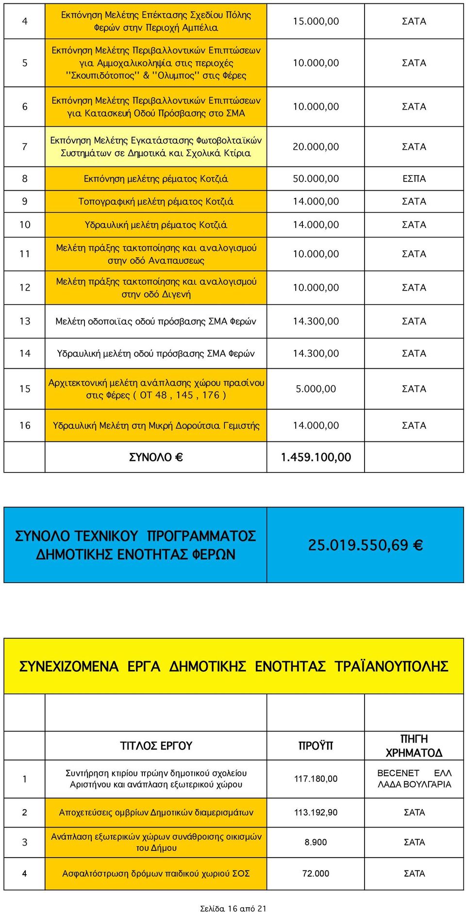 000,00 ΑΤΑ 7 Εκπόνηση Μελέτης Εγκατάστασης Φωτοβολταϊκών υστημάτων σε Δημοτικά και χολικά Κτίρια 0.000,00 ΑΤΑ 8 Εκπόνηση μελέτης ρέματος Κοτζιά 50.000,00 ΕΠΑ 9 Τοπογραφική μελέτη ρέματος Κοτζιά.