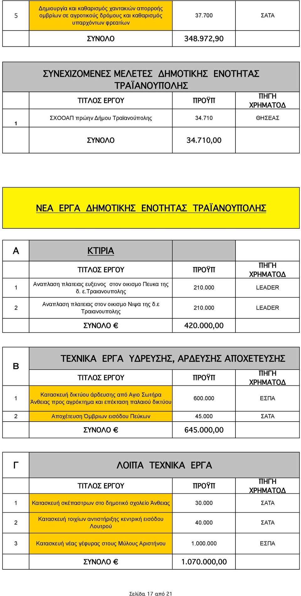 70,00 ΝΕΑ ΕΡΓΑ ΔΗΜΟΤΙΚΗ ΕΝΟΤΗΤΑ ΤΡΑΪΑΝΟΥΠΟΛΗ Α ΚΤΙΡΙΑ Αναπλαση πλατειας ευξεινος στον οικισµο Πευκα της δ. ε.τραιανουπολης Αναπλαση πλατειας στον οικισµο Νιψα της δ.ε Τραιανουπολης 0.000 LEADER 0.