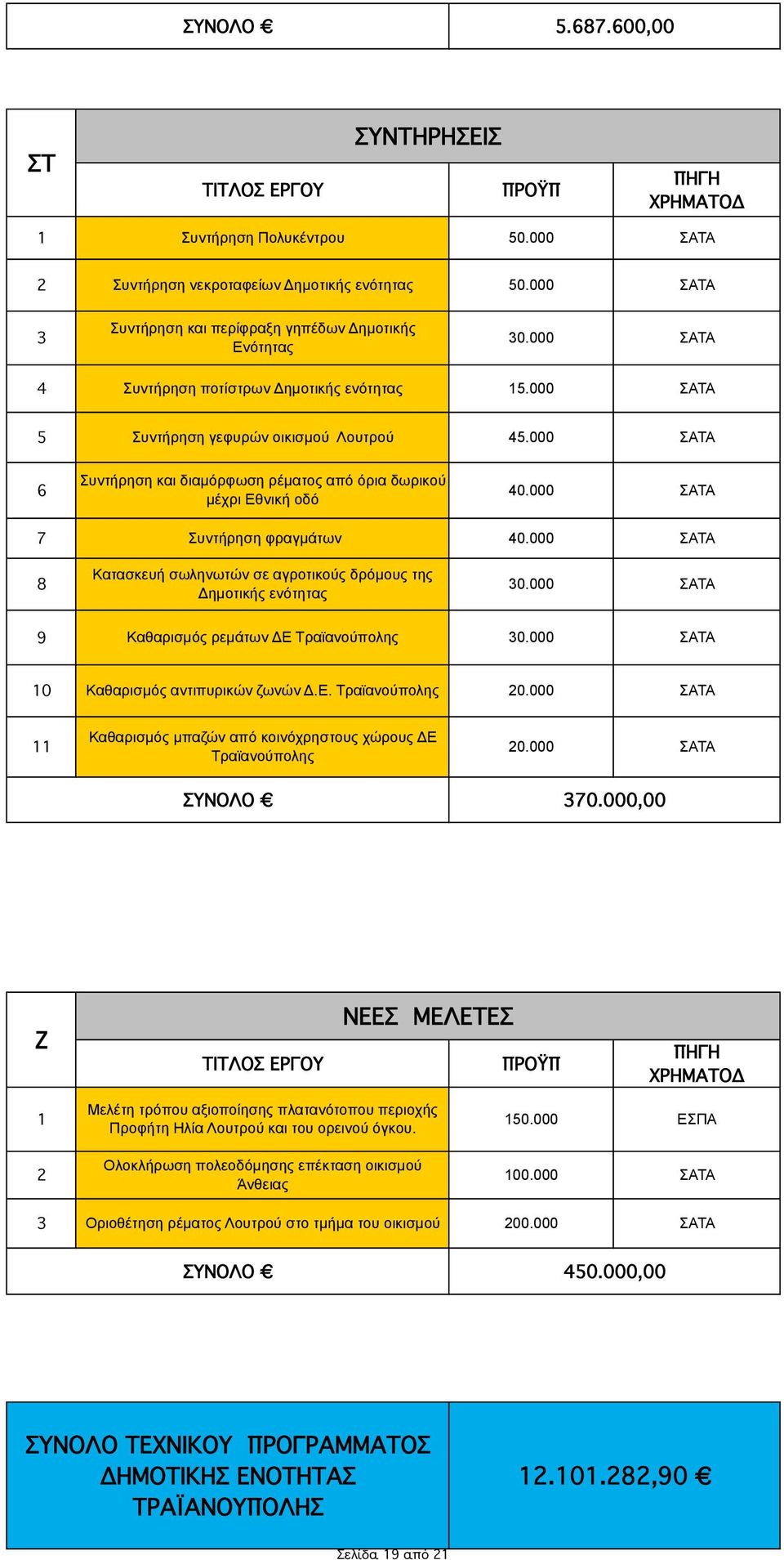 000 ΑΤΑ 7 υντήρηση φραγµάτων 0.000 ΑΤΑ 8 Κατασκευή σωληνωτών σε αγροτικούς δρόµους της Δηµοτικής ενότητας 0.000 ΑΤΑ 9 Καθαρισµός ρεµάτων ΔΕ Τραϊανούπολης 0.