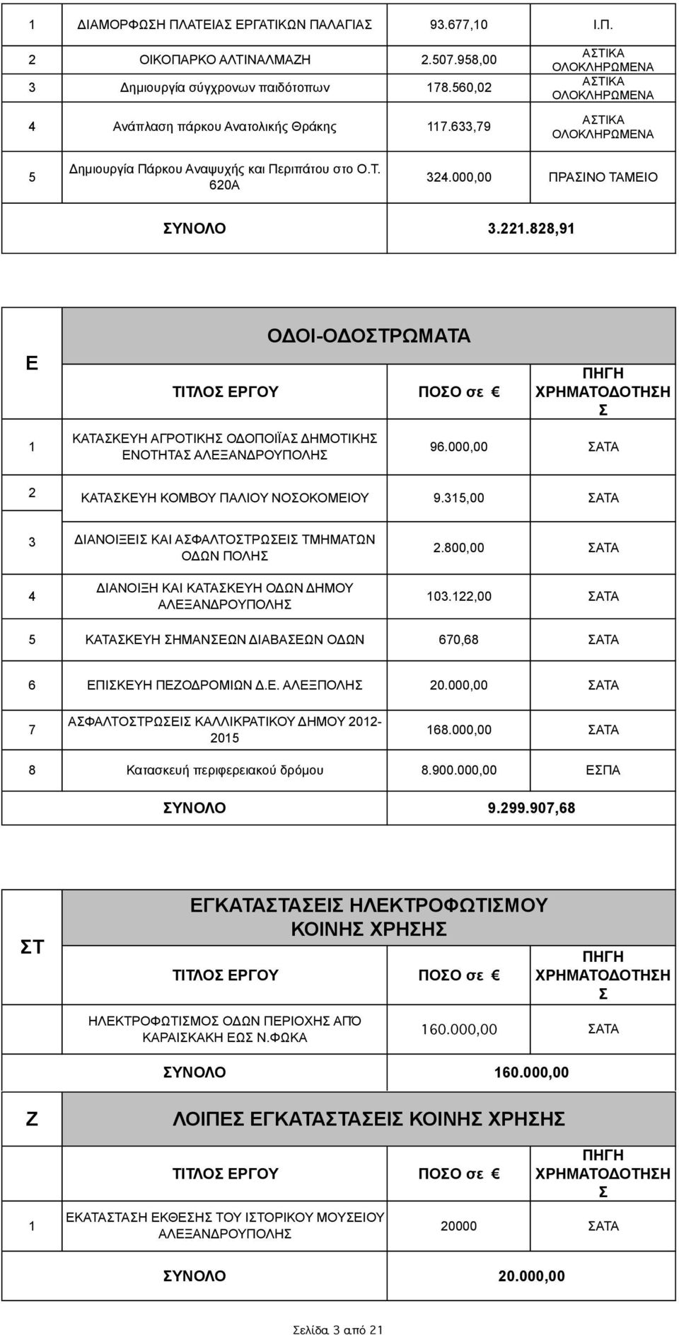 .88,9 Ε ΟΔΟΙ-ΟΔΟΤΡΩΜΑΤΑ ΠΟΟ σε ΟΤΗΗ ΚΑΤΑΚΕΥΗ ΑΓΡΟΤΙΚΗ ΟΔΟΠΟΙΪΑ ΔΗΜΟΤΙΚΗ ΕΝΟΤΗΤΑ ΑΛΕΞΑΝΔΡΟΥΠΟΛΗ 9.000,00 ΑΤΑ ΚΑΤΑΚΕΥΗ ΚΟΜΒΟΥ ΠΑΛΙΟΥ ΝΟΟΚΟΜΕΙΟΥ 9.