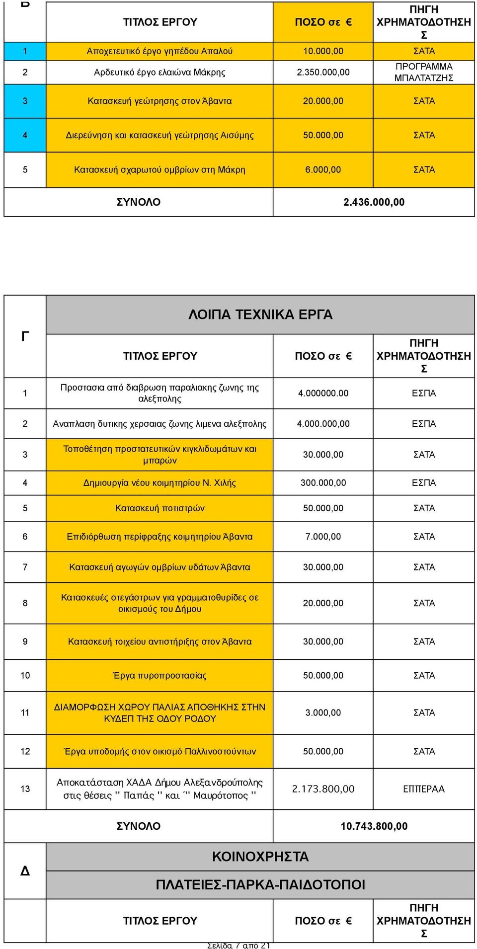 .000,00 Γ ΠΟΟ σε Προστασια από διαβρωση παραλιακης ζωνης της αλεξπολης ΛΟΙΠΑ ΤΕΧΝΙΚΑ ΕΡΓΑ ΟΤΗΗ.000000.00 ΕΠΑ Αναπλαση δυτικης χερσαιας ζωνης λιµενα αλεξπολης.000.000,00 ΕΠΑ Τοποθέτηση προστατευτικών κιγκλιδωµάτων και µπαρών 0.